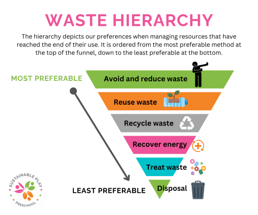 waste hierarchy sustainable play preschool