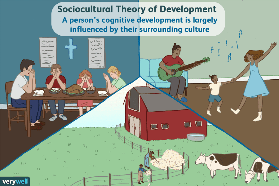 Vygotsky's sociocultural theory (Source Verywell Mind)